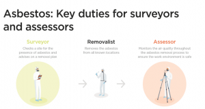 Surveyors, Assessors and Removalists are all involved in the Asbestos Surveying process.